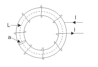Ring for determination of hysteresis loss