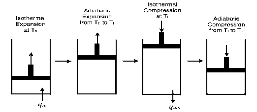 Figure 1: An ideal gas-piston model of the Carnot cycle.