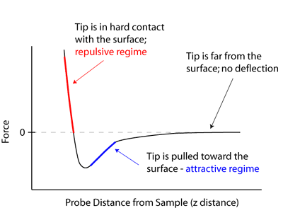 Graph showing force on the y-axis and the Probe Distance from Sample on the x-axis