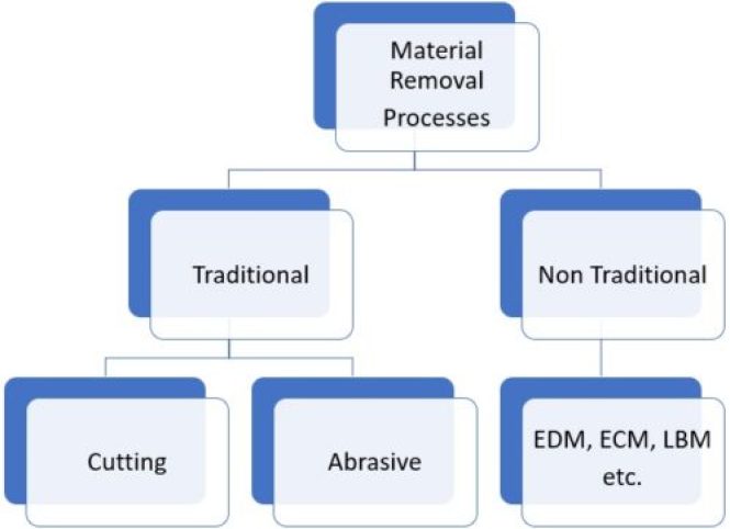 Types Of material Removal Processes