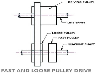 https://www.theengineerspost.com/wp-content/uploads/2019/03/FAST-PULLEY-e1533123651645-min.jpg