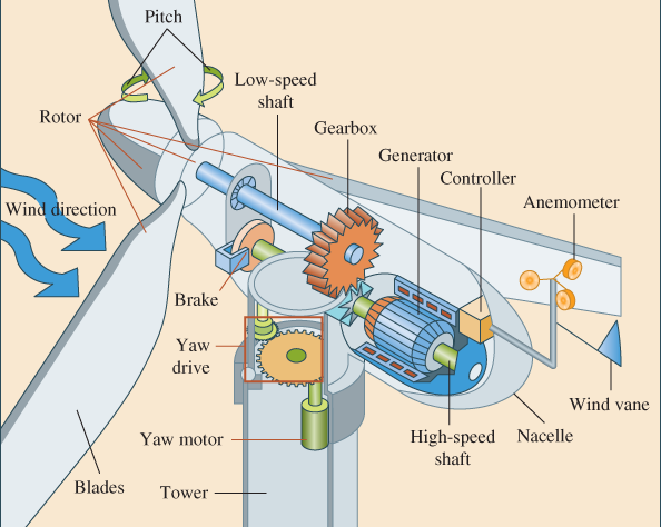 Horizontal-Axis Wind Turbine (HAWT) Working Principle | Single ...