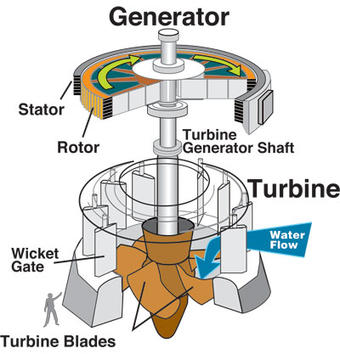 Diagram of a water turbine inside a dam.