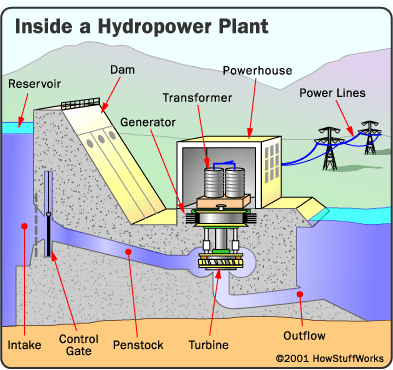 The Power of Water - Hydropower Plant Parts | HowStuffWorks