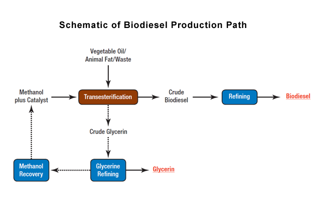 Alternative Fuels Data Center: Biodiesel Production and Distribution