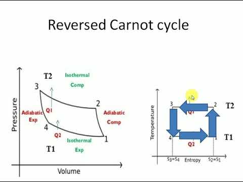 Reversed carnot cycle Applied Thermodynamics – Apprend