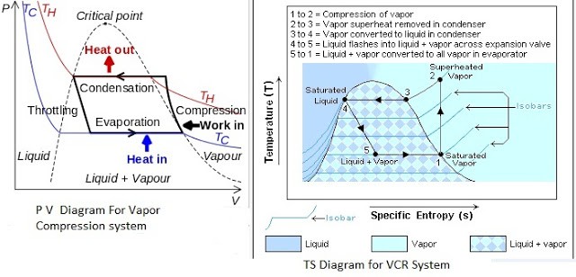 PV And TS Diagram For Vapor Compression System