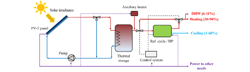 Schematic diagram of the proposed PV-T system for solar heating ...