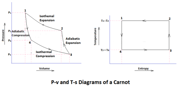 https://www.theengineerspost.com/wp-content/uploads/2019/09/p-v-and-T-s-diagram-of-a-Carnot-Cycle.png