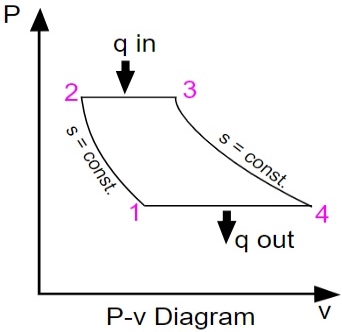 Brayton Cycle P-V Diagram