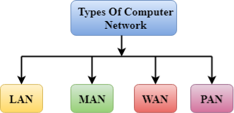 Computer Network Types