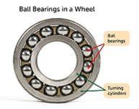 Ball bearings reduce friction