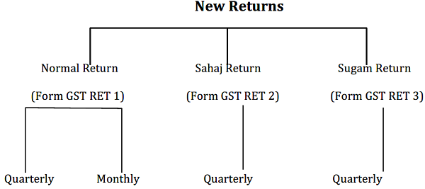 Proposed New Return Formats