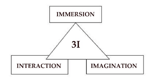 The "three Is" of virtual reality (VR). | Download Scientific Diagram