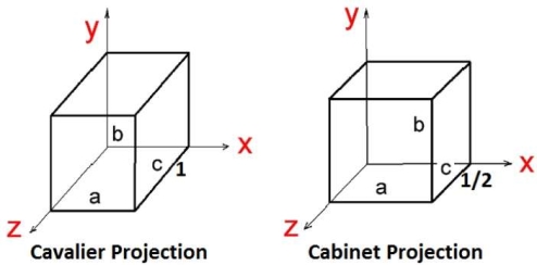 C:\Users\dell\Desktop\Glossread\AOA\cavalier_and_cabinet_projection.jpg