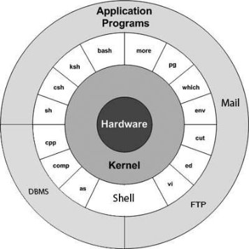 D:\Study\Unix and Shell Programming\1\unix_architecture.jpg