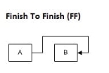 Finish To Finish (FF) Relationship