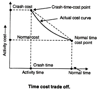 Time Cost Trade Off
