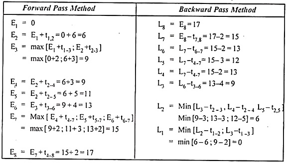 Forward and Backward Pass Method