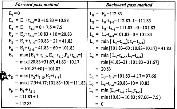 Forward and Backward Pass Method