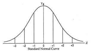 Standard Normal Curve