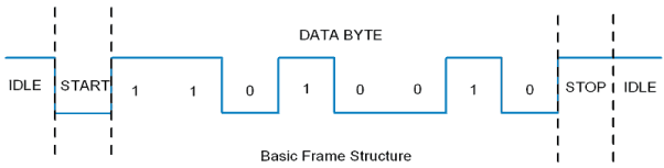 8051 Serial Frame Structure