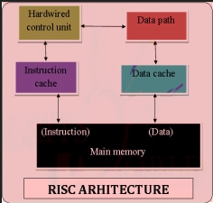 RISC Architecture