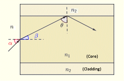 Numerical Aperture of an optical fiber