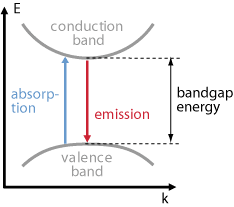 https://www.rp-photonics.com/img/direct_bandgap.png