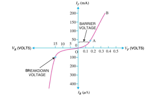 https://electronicspost.com/wp-content/uploads/2015/09/vi-characteristics-of-pn-junction.png