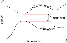 Direct band gap semiconductor