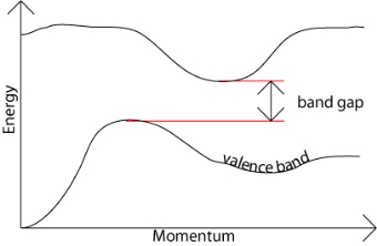 Indirect band gap semiconductor