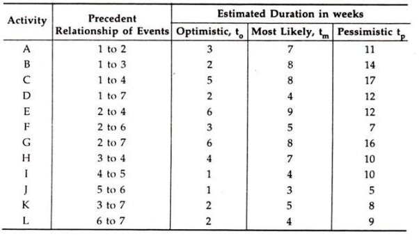Activity, Precednet and Estimted Duration