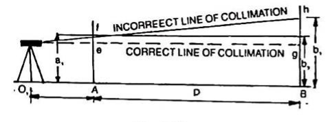 Incorrect and Correct Line of Collimation