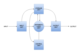 Computer System Architecture