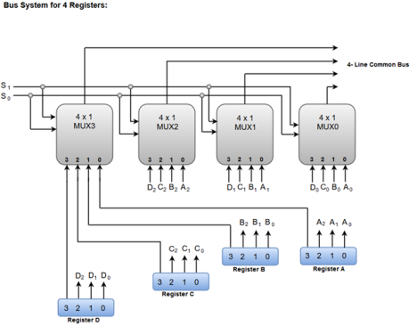 Bus and Memory Transfers