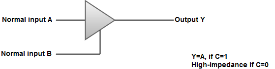 Bus and Memory Transfers