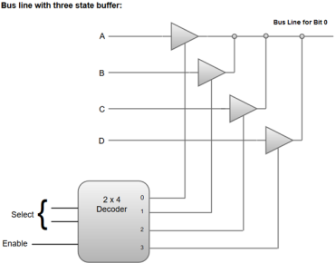 Bus and Memory Transfers