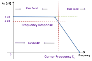Frequency -Response -Curve