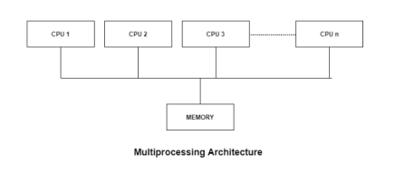 Multiprocessor Systems