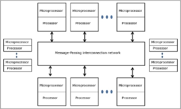 Generic Model of a Message Passing Multiprocessor