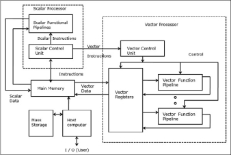 Architecture of a Vector Super computer