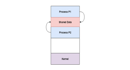 Cooperating Processes