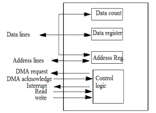 Typical Block Diagram of DMA Controller