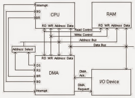 Transfer Of Data By DMA In Computer By DMA