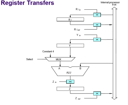 register transfer computer organization