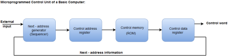 Design of Control Unit