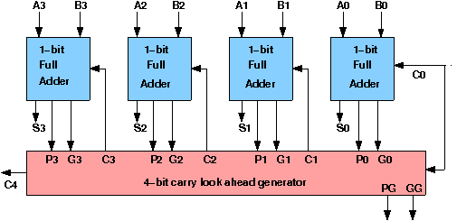 https://cse.iitkgp.ac.in/~chitta/coldvl/images/carrylookahead.png