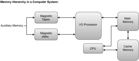 Memory Hierarchy