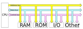 The Computer Buses